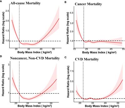 Association of body mass index with survival in U.S. cancer survivors: a cross-sectional study of NHANES 1999–2018